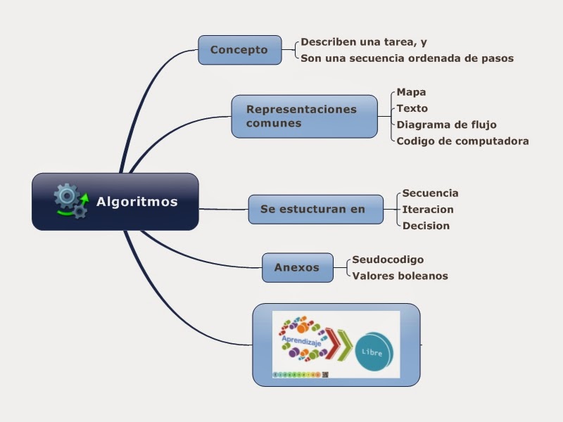 procedimientos